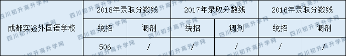 成都市實驗外國語學(xué)校2020年分?jǐn)?shù)線中考是多少分？