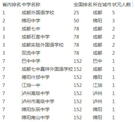 成都實驗外國語學校2020年排名第幾？