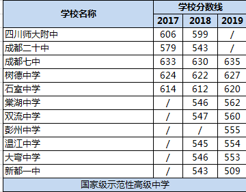 2020年成都雙流中學(xué)在四川排名是多少？