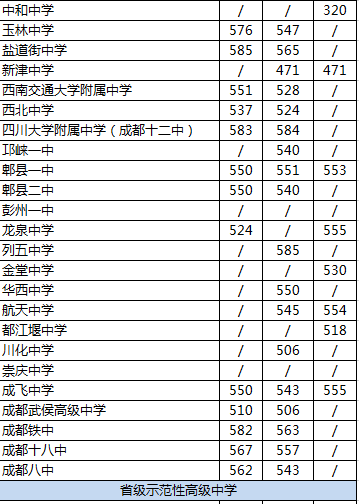 2020年郫縣二中在成都排名是多少？