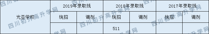 光亞學(xué)校2020年分數(shù)線是多少分？