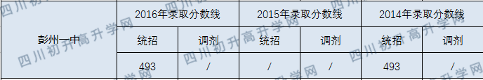 彭州一中錄取分?jǐn)?shù)線2020年是多少分？