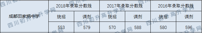 成都市田家炳中學(xué)2020年收分線是多少分？