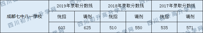 成都七中八一學(xué)校2020年中考分?jǐn)?shù)線是多少分？