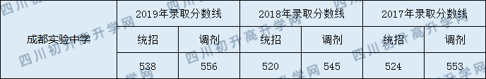 成都實驗中學(xué)2020年錄取分?jǐn)?shù)線是多少分？