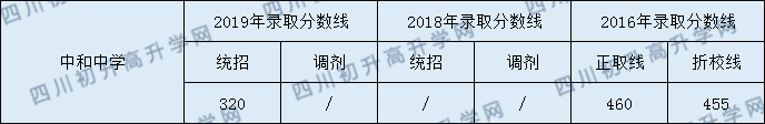 成都中和中學(xué)2020年指標(biāo)錄取分?jǐn)?shù)線是多少分？