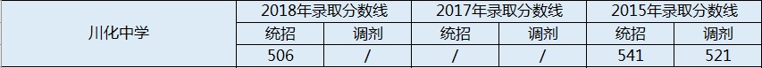 川化中學(xué)2020年錄取線是多少分？