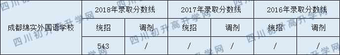 成都綿實(shí)外國語學(xué)校2020年收分是多少分？