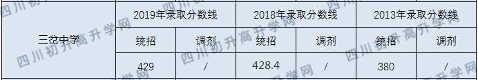 三岔中學(xué)2020年錄取線是多少分？