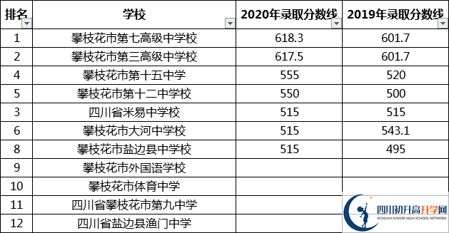 攀枝花中考多少分可以上高中？