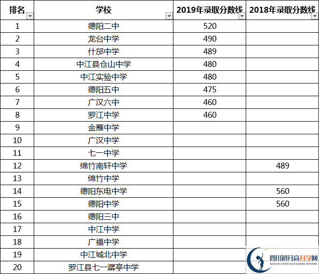 德陽中考多少分可以上高中？