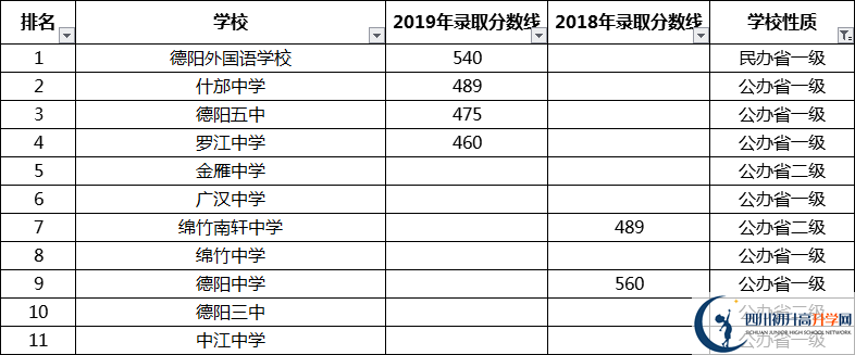 考生必看2021年德陽重點(diǎn)高中排名