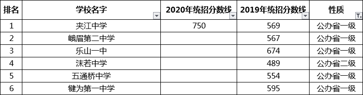 考生必看2021年樂山重點高中排名