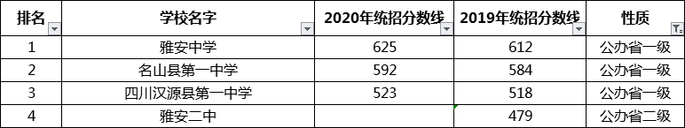 考生必看2021年雅安重點(diǎn)高中排名