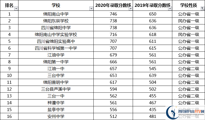 考生必看2021年綿陽重點(diǎn)高中排名