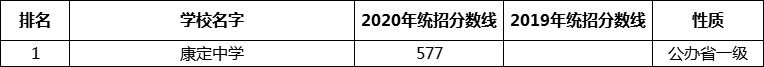 考生必看2021年甘孜州重點(diǎn)高中排名