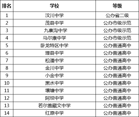 阿壩中考多少分可以上高中？