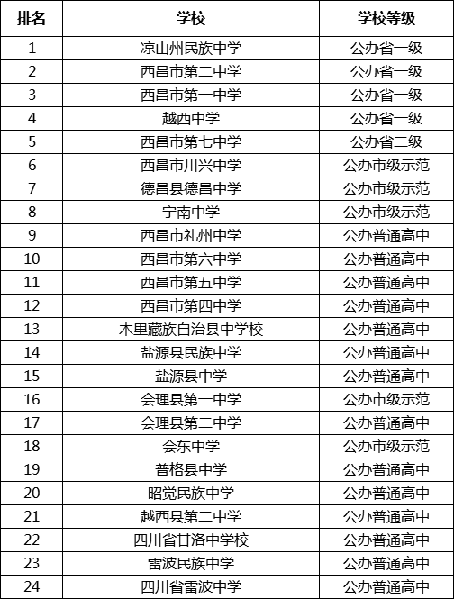 最全最新2021年涼山州公立高中排名