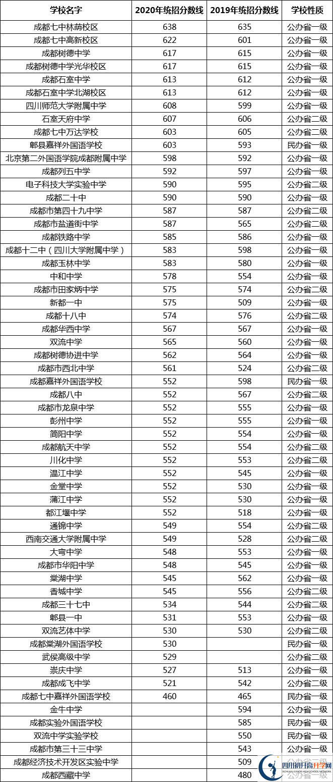 最全最新2021年成都市公立高中排名