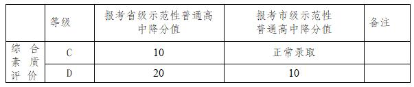 2021年成都成華區(qū)中考政策