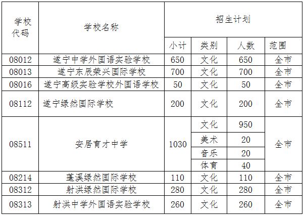 2021年遂寧中考政策改革方案