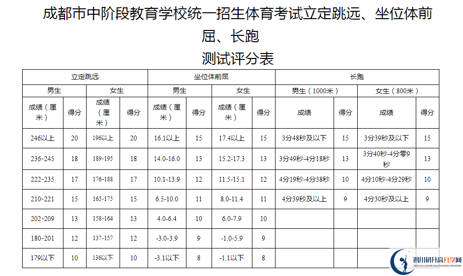 2021年成都中考體育考試評(píng)分標(biāo)準(zhǔn)是什么？