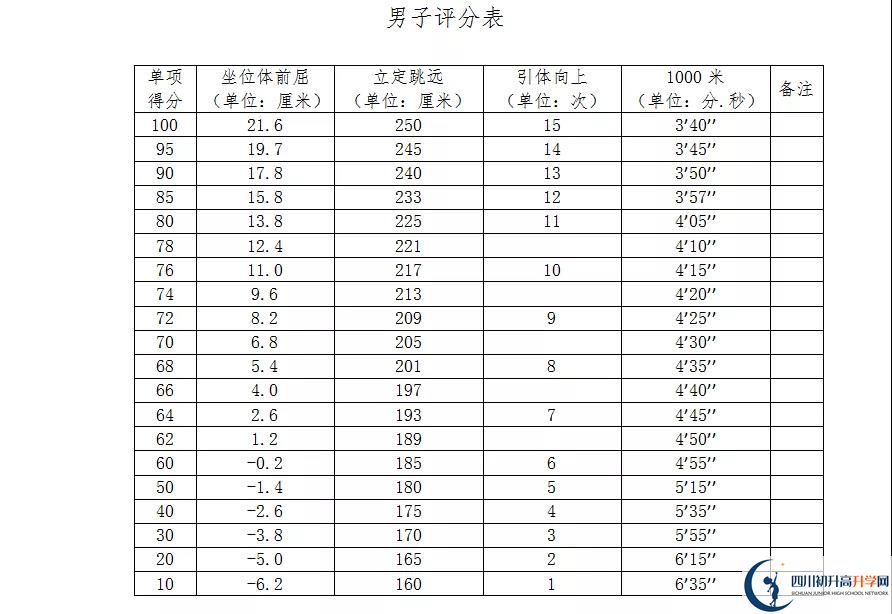 2021年自貢中考體育考試評分標(biāo)準(zhǔn)是什么？