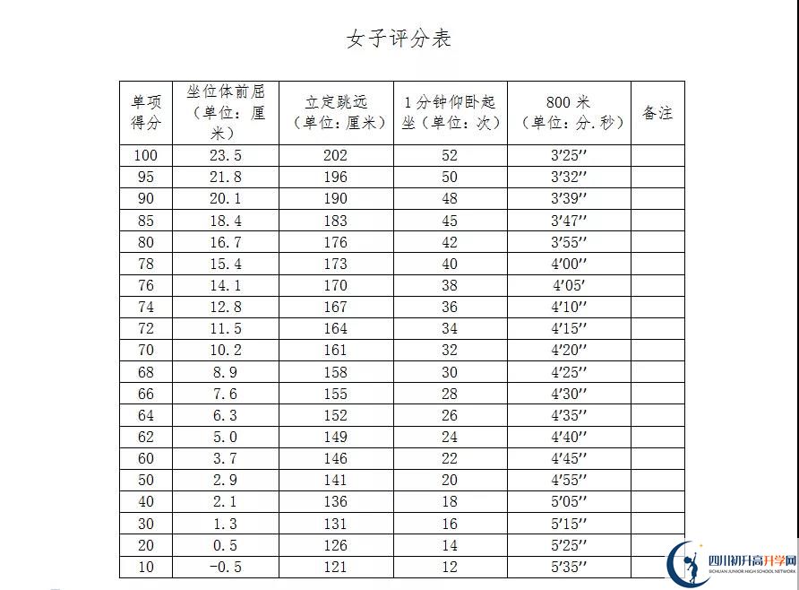 2021年自貢中考體育考試評分標(biāo)準(zhǔn)是什么？