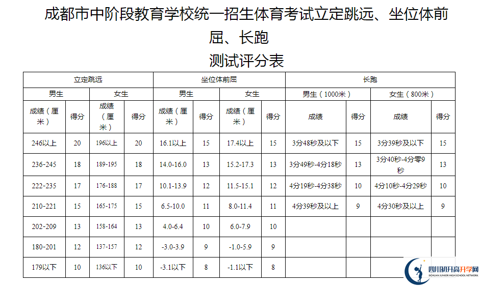 2021年成都都江堰市中考體育考試評分標準是什么？