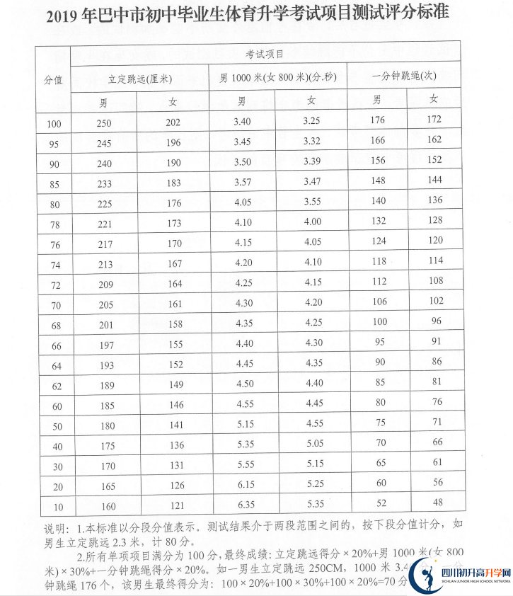 2021年巴中中考體育考試評分標(biāo)準(zhǔn)是什么？