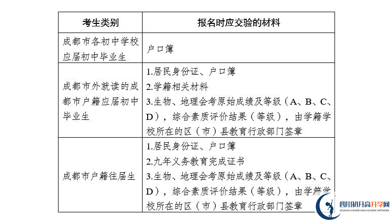 2021年成都中考報名安排來了！