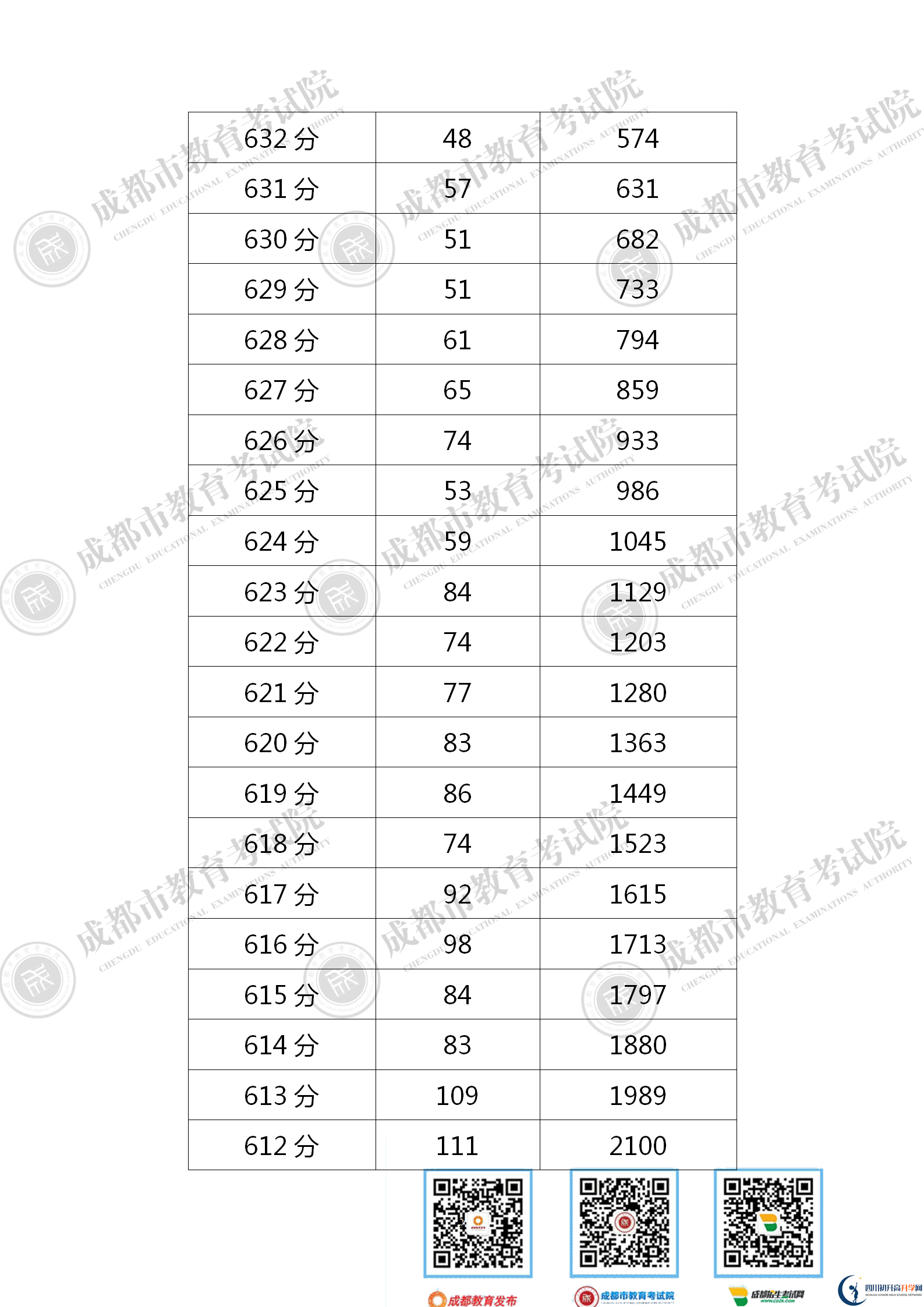 成都新津縣2021年中考分數(shù)線是依據(jù)什么劃分的？