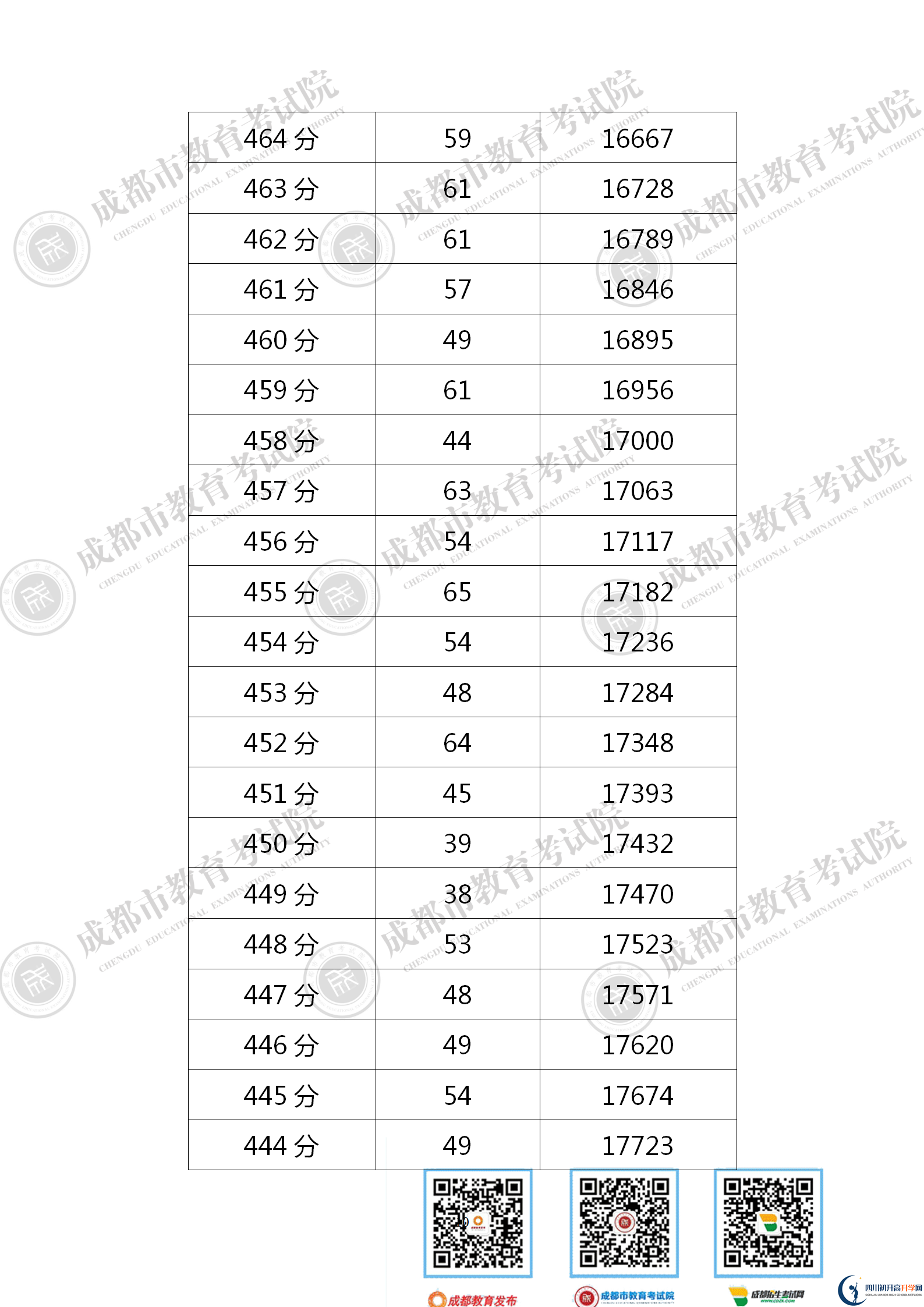 成都新津縣2021年中考分數(shù)線是依據(jù)什么劃分的？