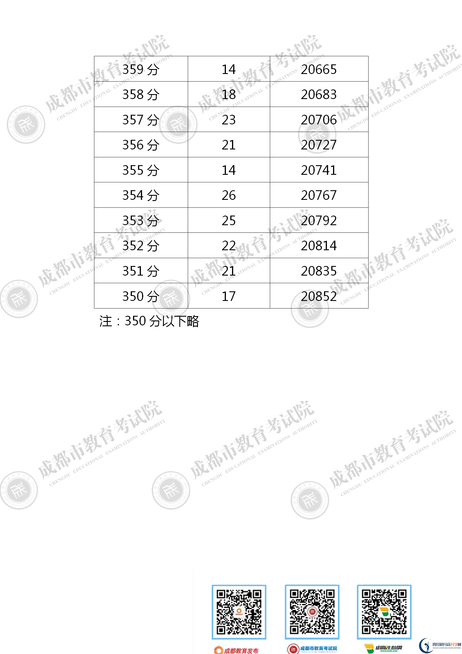 成都新津縣2021年中考分數(shù)線是依據(jù)什么劃分的？