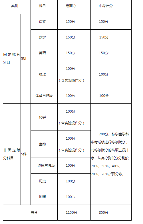 攀枝花2021年中考分?jǐn)?shù)如何組成？