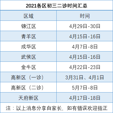 2021成都天府新區(qū)二診時間是多久？