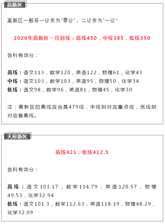 2021成都初升高二診如何劃線？