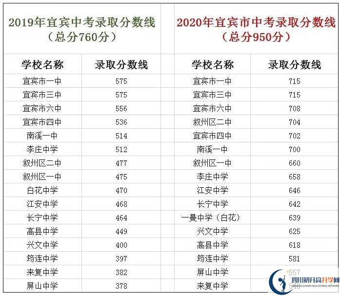 宜賓中考400分左右能上什么普高？