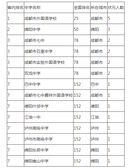 2021年成都石室外國(guó)語(yǔ)學(xué)校在成都排名多少?