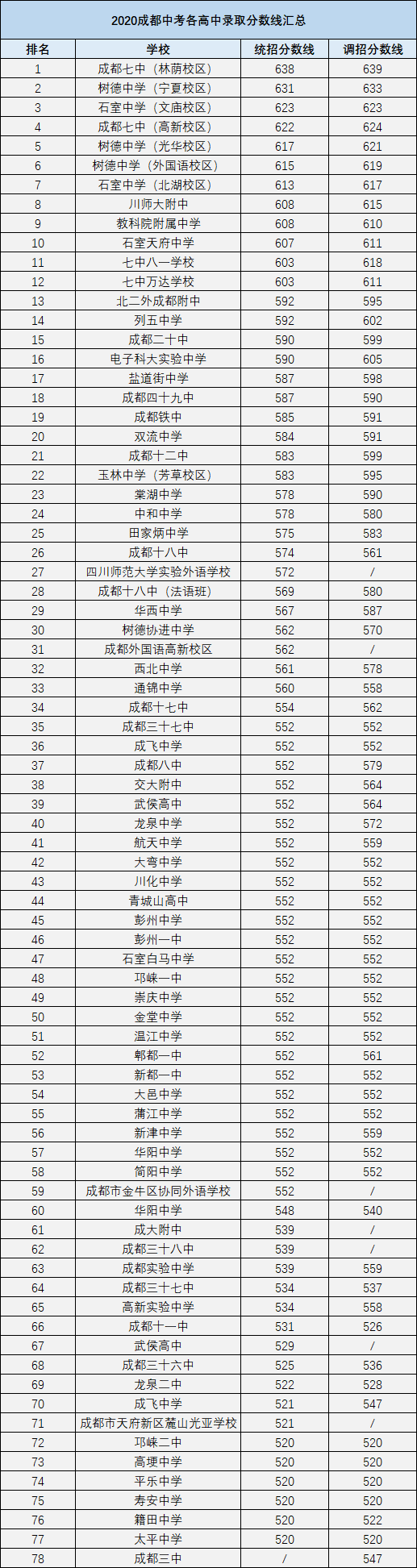 2021年石室白馬中學在成都排名多少?