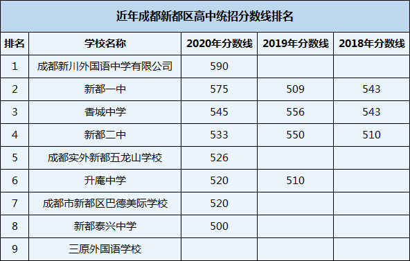 2021年新都二中在成都排名多少？