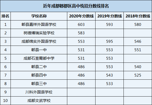 2021年川科外國語學校在成都排名多少？