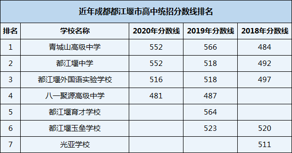 2021年都江堰外國(guó)語(yǔ)實(shí)驗(yàn)學(xué)校在成都排名多少？