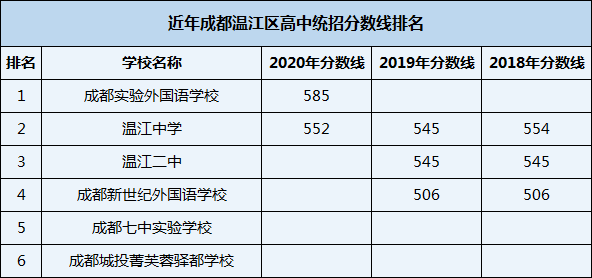 2021年溫江二中在成都排名多少？