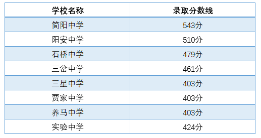 2021年簡(jiǎn)陽實(shí)驗(yàn)中學(xué)在成都排名多少?