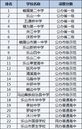 2021年樂(lè)山新橋中學(xué)在樂(lè)山排名多少？