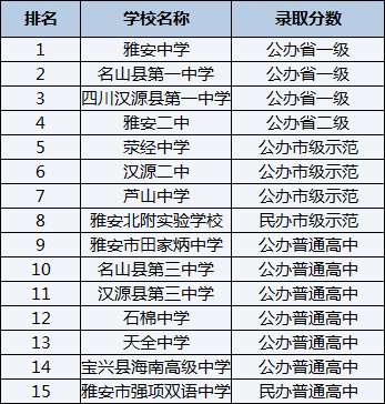 2021年名山縣第一中學(xué)在雅安排名多少？