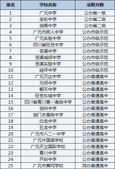 2021年石棉中學在雅安排名多少？