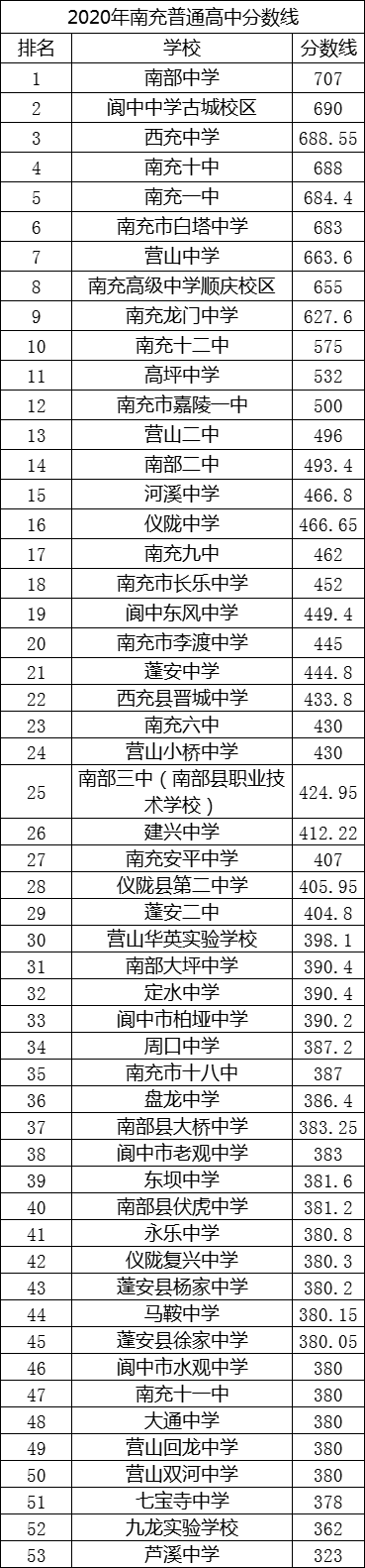 2021年蘆溪中學在南充排名多少?