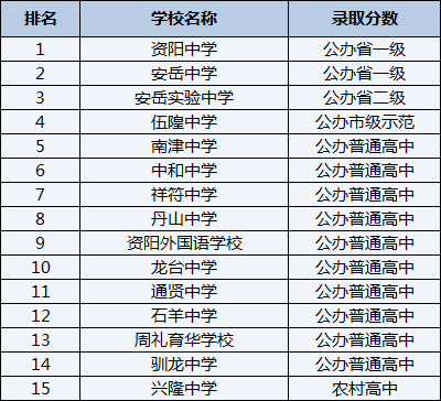 2021年中和中學(xué)在資陽排名多少？